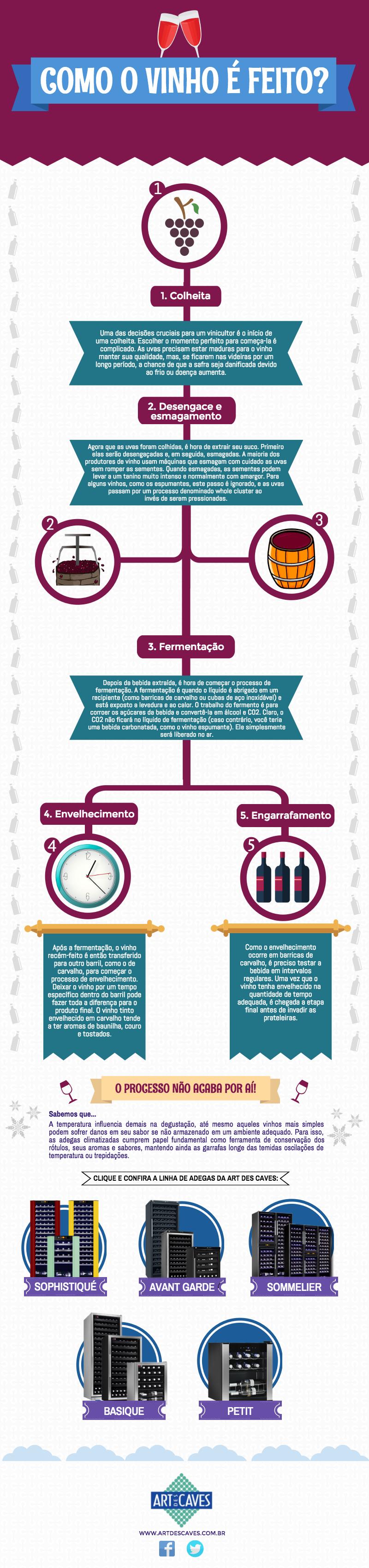 Infográfico como o vinho é feito